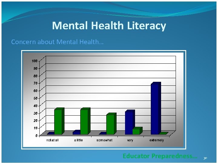 Mental Health Literacy Concern about Mental Health… Educator Preparedness… 30 Mental Health Literacy Concern about Mental Health… Educator Preparedness… 30