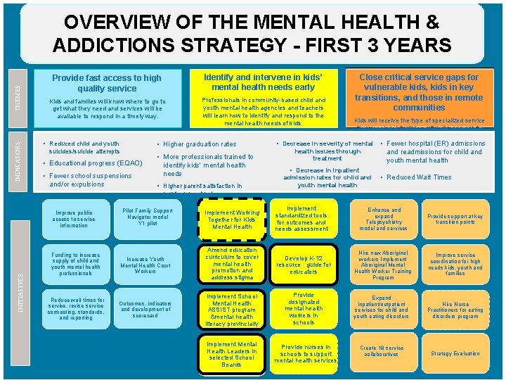 THEMES OVERVIEW OF THE MENTAL HEALTH & ADDICTIONS STRATEGY - Mental FIRST 3 YEARS THEMES OVERVIEW OF THE MENTAL HEALTH & ADDICTIONS STRATEGY - Mental FIRST 3 YEARS