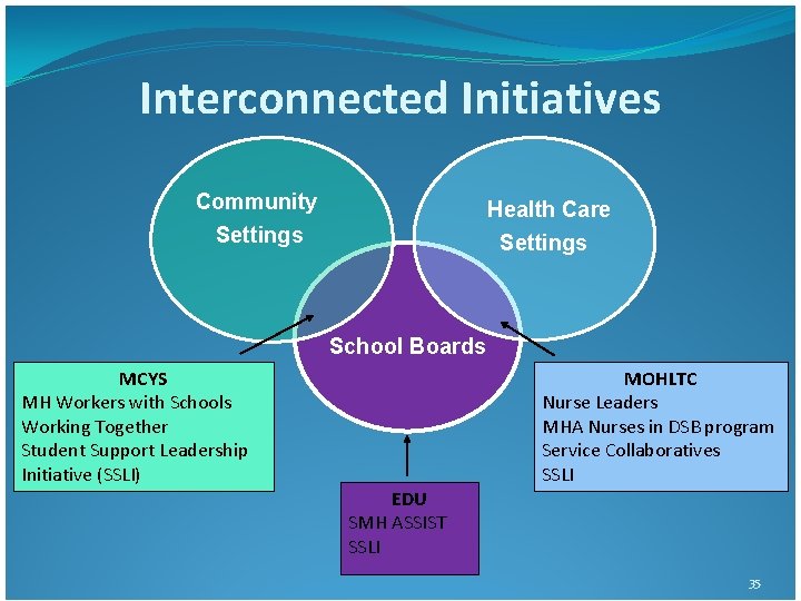 Interconnected Initiatives Community Settings Health Care Settings School Boards MCYS MH Workers with Schools Interconnected Initiatives Community Settings Health Care Settings School Boards MCYS MH Workers with Schools