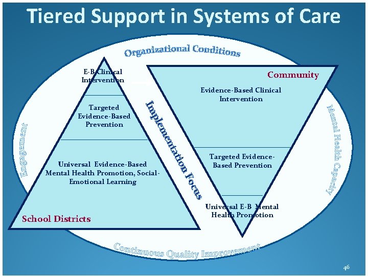 Tiered Support in Systems of Care E-B Clinical Intervention Evidence-Based Clinical Intervention nta me Tiered Support in Systems of Care E-B Clinical Intervention Evidence-Based Clinical Intervention nta me