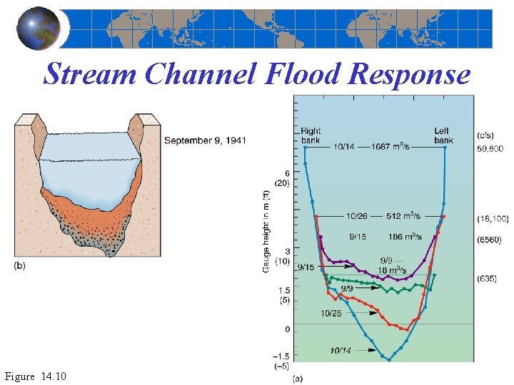 Stream Channel Flood Response Figure 14. 10 