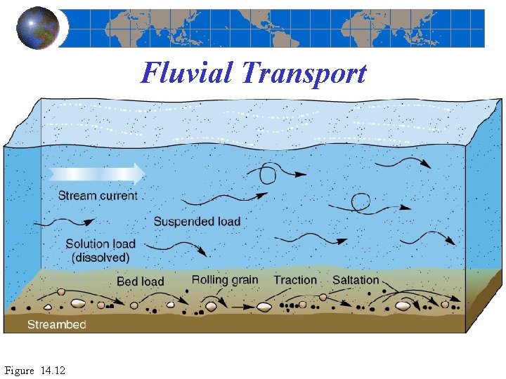 Fluvial Transport Figure 14. 12 