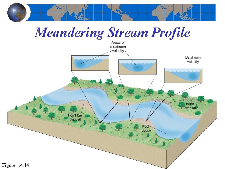 Meandering Stream Profile Figure 14. 14 