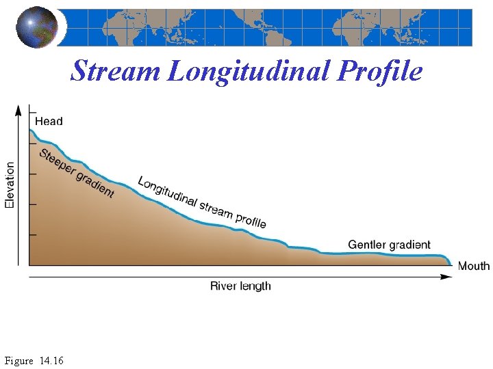 Stream Longitudinal Profile Figure 14. 16 