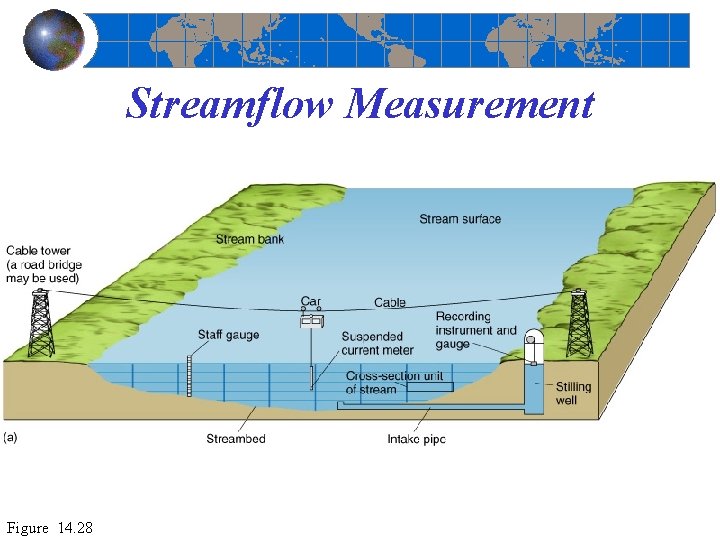Streamflow Measurement Figure 14. 28 