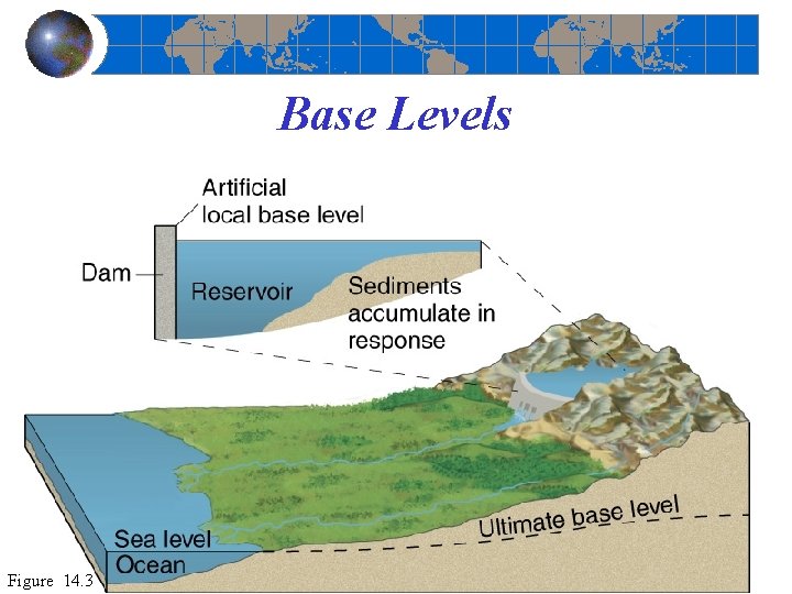 Base Levels Figure 14. 3 