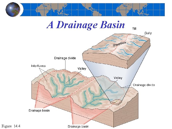 A Drainage Basin Figure 14. 4 