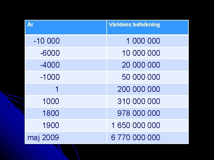 År Världens befolkning -10 000 1 000 -6000 10 000 -4000 20 000 -1000