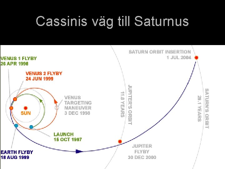 Cassinis väg till Saturnus 