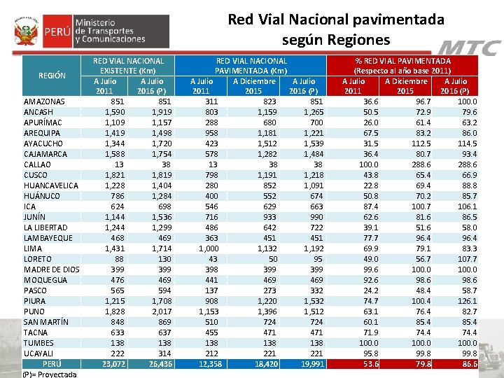 Red Vial Nacional pavimentada según Regiones RED VIAL NACIONAL EXISTENTE (Km) PAVIMENTADA (Km) REGIÓN Red Vial Nacional pavimentada según Regiones RED VIAL NACIONAL EXISTENTE (Km) PAVIMENTADA (Km) REGIÓN