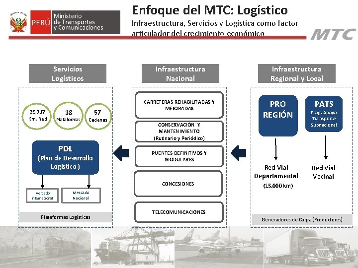Enfoque del MTC: Logístico Infraestructura, Servicios y Logística como factor articulador del crecimiento económico Enfoque del MTC: Logístico Infraestructura, Servicios y Logística como factor articulador del crecimiento económico