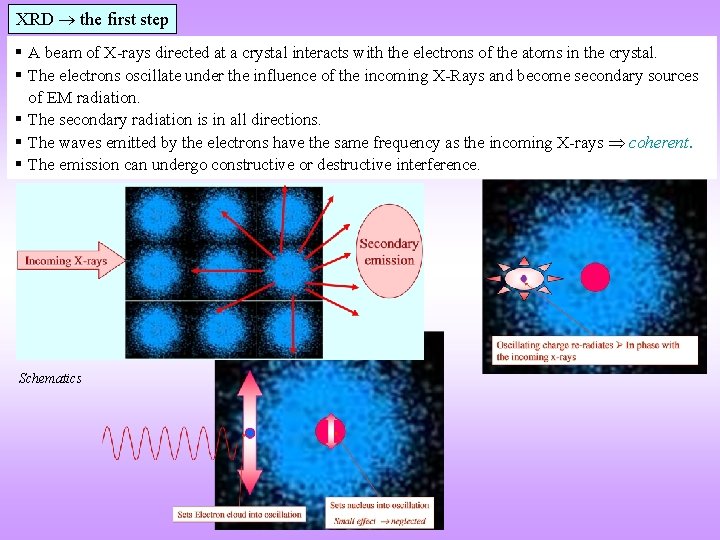 XRD the first step A beam of X-rays directed at a crystal interacts with XRD the first step A beam of X-rays directed at a crystal interacts with