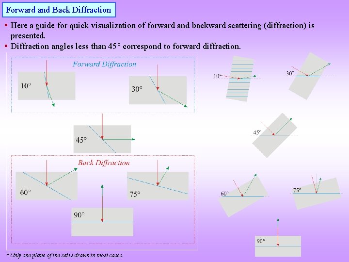 Forward and Back Diffraction Here a guide for quick visualization of forward and backward Forward and Back Diffraction Here a guide for quick visualization of forward and backward