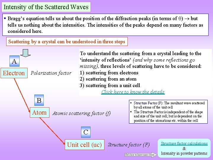 Intensity of the Scattered Waves Bragg’s equation tells us about the position of the Intensity of the Scattered Waves Bragg’s equation tells us about the position of the