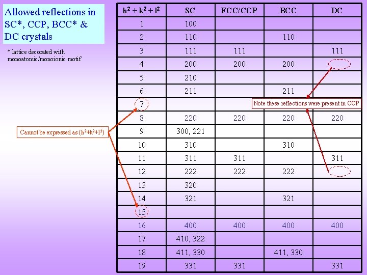 Allowed reflections in SC*, CCP, BCC* & DC crystals * lattice decorated with monoatomic/monoionic Allowed reflections in SC*, CCP, BCC* & DC crystals * lattice decorated with monoatomic/monoionic