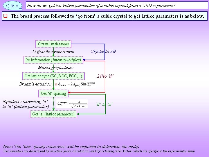 Q&A How do we get the lattice parameter of a cubic crystal from a Q&A How do we get the lattice parameter of a cubic crystal from a