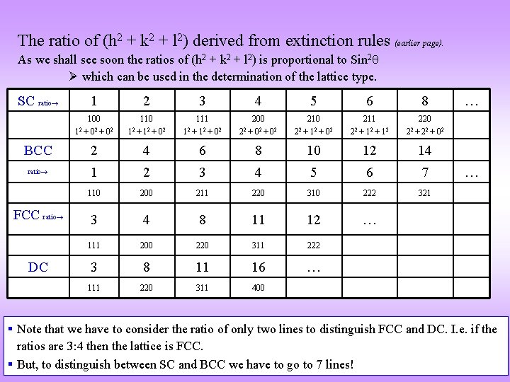 The ratio of (h 2 + k 2 + l 2) derived from extinction The ratio of (h 2 + k 2 + l 2) derived from extinction