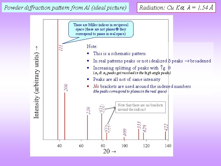 Powder diffraction pattern from Al (ideal picture) Radiation: Cu K , = 1. 54 Powder diffraction pattern from Al (ideal picture) Radiation: Cu K , = 1. 54