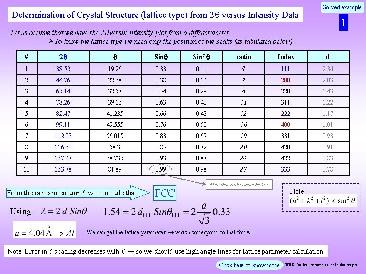 Determination of Crystal Structure (lattice type) from 2 versus Intensity Data Solved example 1 Determination of Crystal Structure (lattice type) from 2 versus Intensity Data Solved example 1