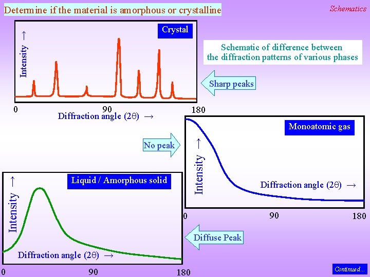 Schematics Determine if the material is amorphous or crystalline Intensity → Crystal Schematic of Schematics Determine if the material is amorphous or crystalline Intensity → Crystal Schematic of