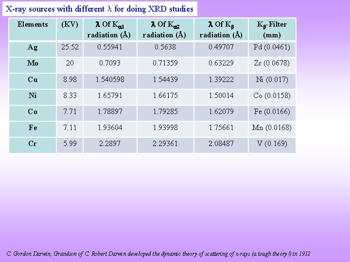 X-ray sources with different for doing XRD studies Elements (KV) Of K 1 radiation X-ray sources with different for doing XRD studies Elements (KV) Of K 1 radiation
