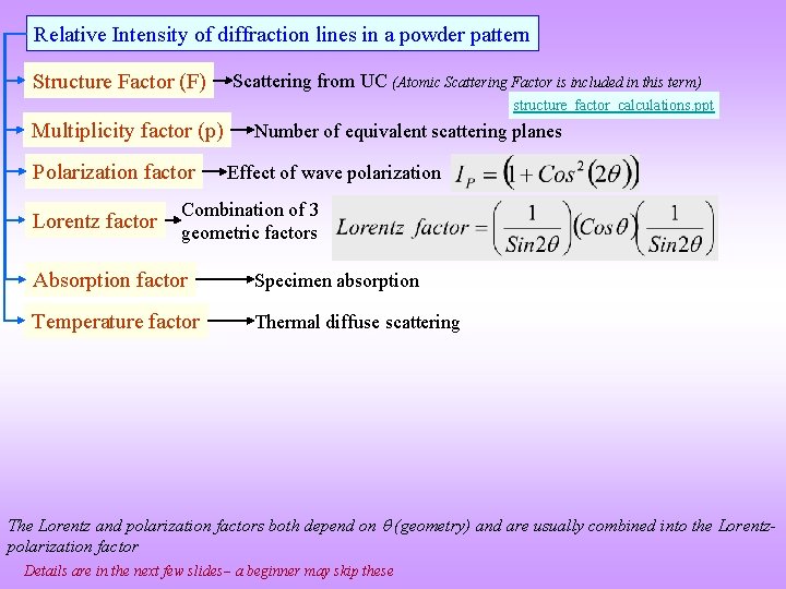 Relative Intensity of diffraction lines in a powder pattern Structure Factor (F) Scattering from Relative Intensity of diffraction lines in a powder pattern Structure Factor (F) Scattering from