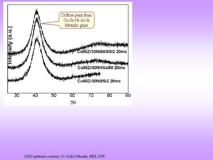 Diffuse peak from Cu-Zr-Ni-Al-Si Metallic glass (XRD patterns) courtesy: Dr. Kallol Mondal, MSE, IITK Diffuse peak from Cu-Zr-Ni-Al-Si Metallic glass (XRD patterns) courtesy: Dr. Kallol Mondal, MSE, IITK