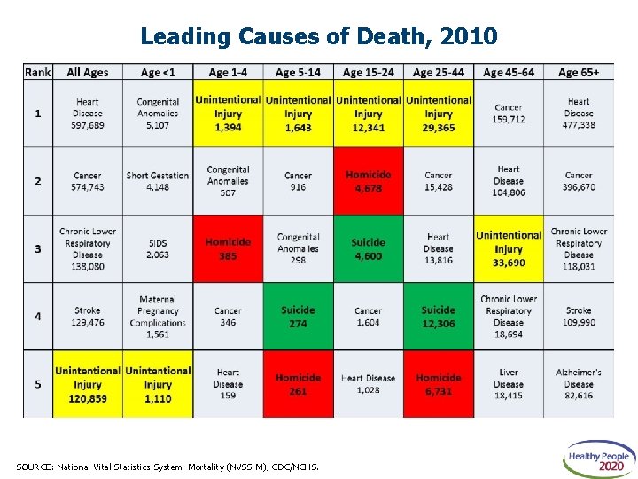 Leading Causes of Death, 2010 SOURCE: National Vital Statistics System–Mortality (NVSS-M), CDC/NCHS. 