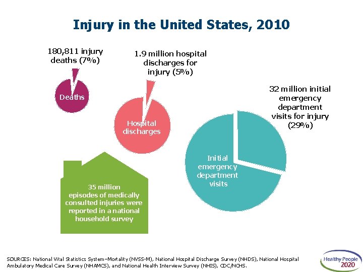 Injury in the United States, 2010 180, 811 injury deaths (7%) 1. 9 million