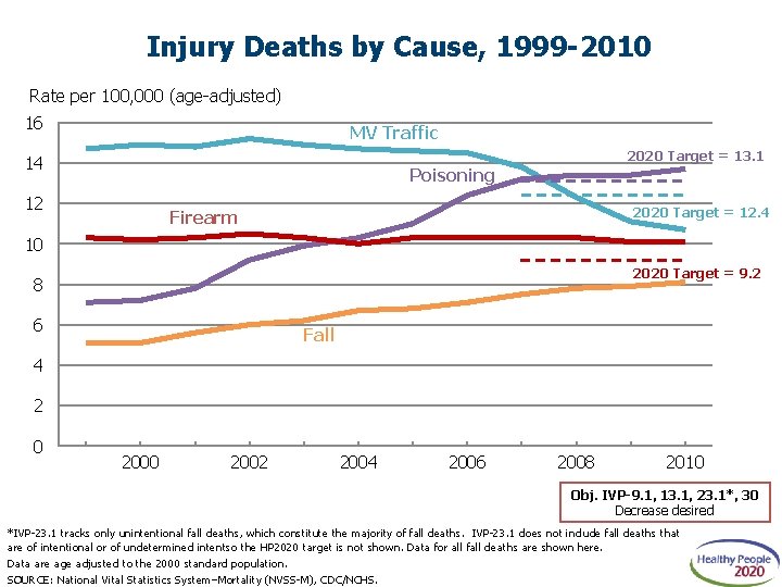 Injury Deaths by Cause, 1999 -2010 Rate per 100, 000 (age-adjusted) 16 MV Traffic