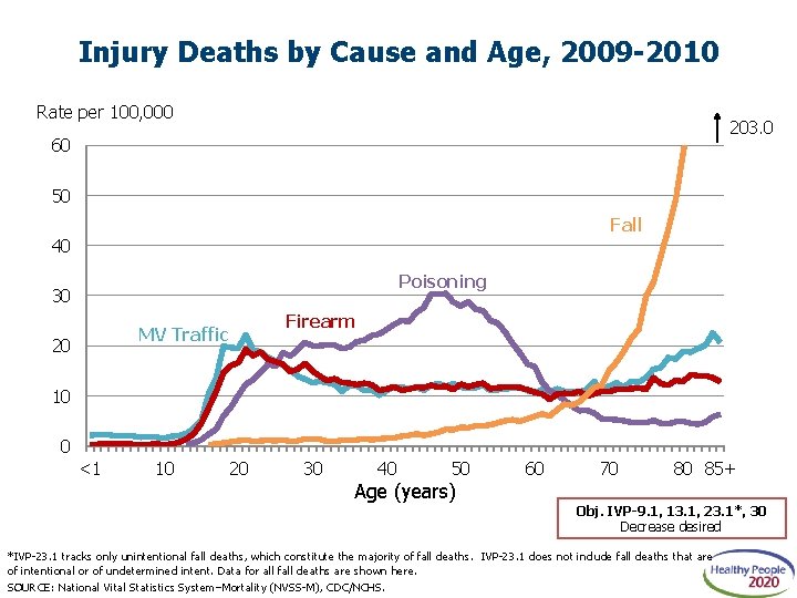 Injury Deaths by Cause and Age, 2009 -2010 Rate per 100, 000 203. 0