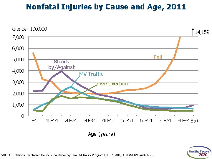 Nonfatal Injuries by Cause and Age, 2011 Rate per 100, 000 14, 159 7,