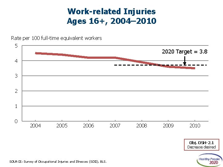 Work-related Injuries Ages 16+, 2004– 2010 Rate per 100 full-time equivalent workers 5 2020