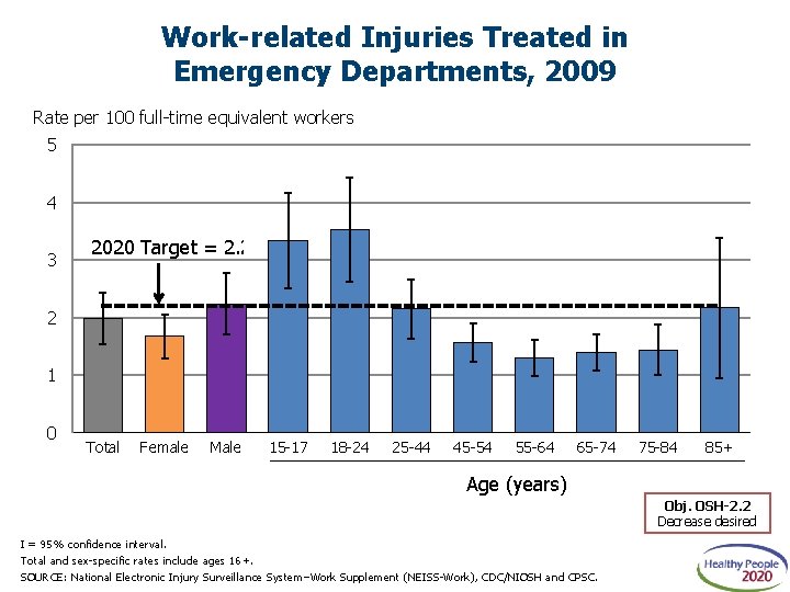Work-related Injuries Treated in Emergency Departments, 2009 Rate per 100 full-time equivalent workers 5