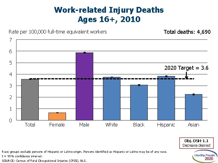 Work-related Injury Deaths Ages 16+, 2010 Total deaths: 4, 690 Rate per 100, 000