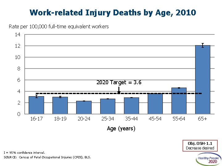 Work-related Injury Deaths by Age, 2010 Rate per 100, 000 full-time equivalent workers 14