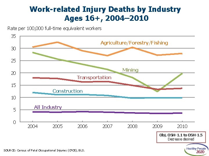 Work-related Injury Deaths by Industry Ages 16+, 2004– 2010 Rate per 100, 000 full-time