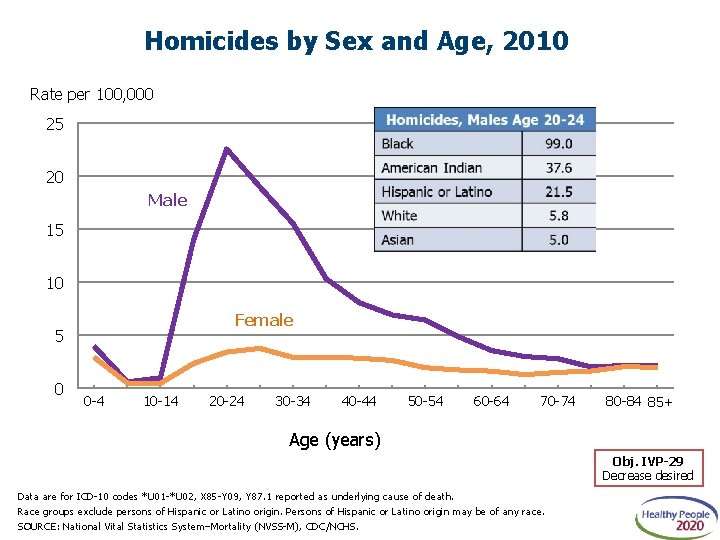 Homicides by Sex and Age, 2010 Rate per 100, 000 25 20 Male 15