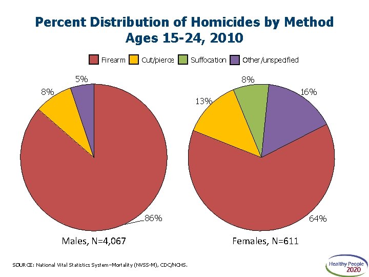 Percent Distribution of Homicides by Method Ages 15 -24, 2010 Firearm Cut/pierce Suffocation 5%