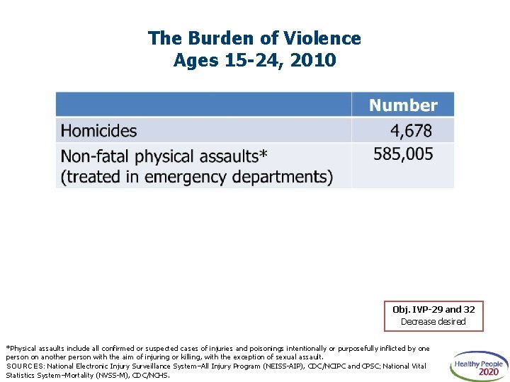 The Burden of Violence Ages 15 -24, 2010 Obj. IVP-29 and 32 Decrease desired