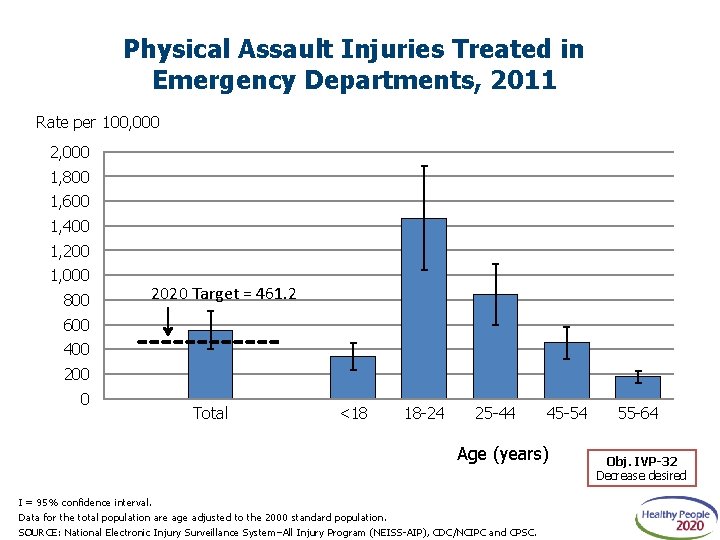 Physical Assault Injuries Treated in Emergency Departments, 2011 Rate per 100, 000 2, 000