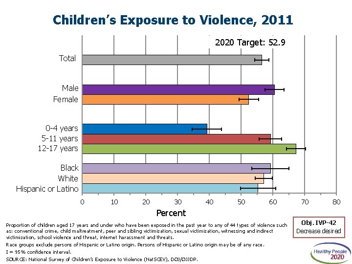 Children’s Exposure to Violence, 2011 2020 Target: 52. 9 Total Male Female 0 -4