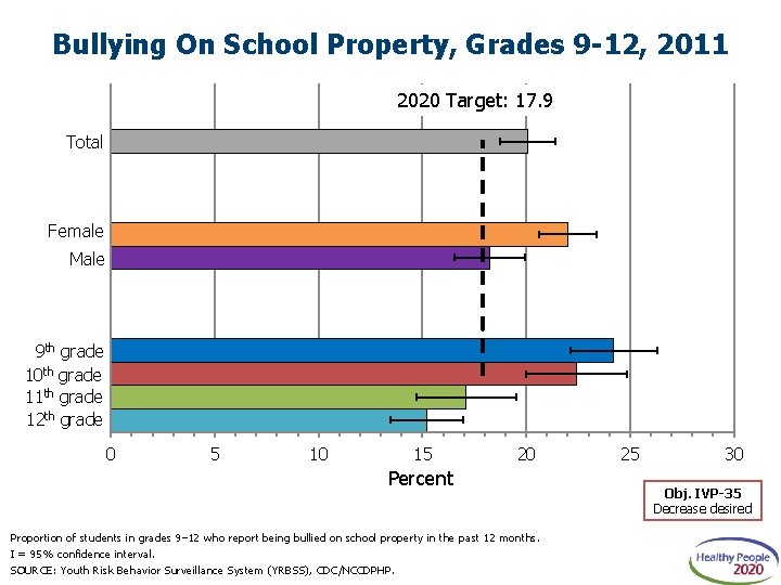 Bullying On School Property, Grades 9 -12, 2011 2020 Target: 17. 9 Total Female