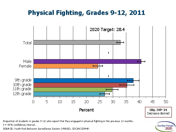 Physical Fighting, Grades 9 -12, 2011 2020 Target: 28. 4 Total Male Female 9