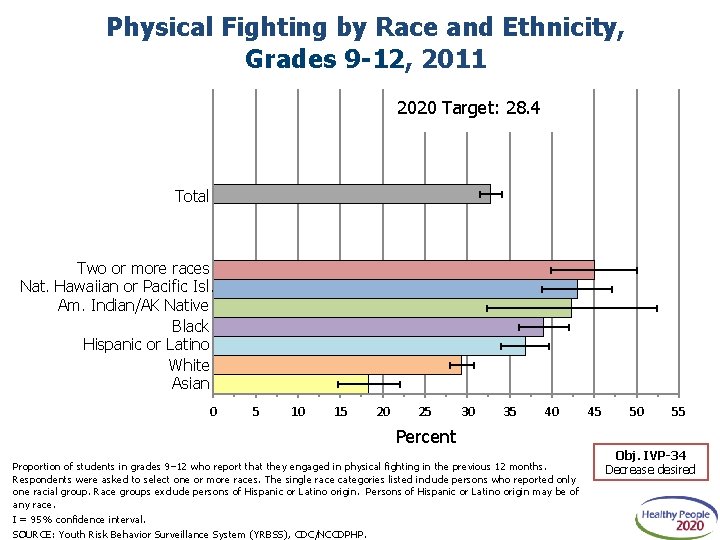 Physical Fighting by Race and Ethnicity, Grades 9 -12, 2011 2020 Target: 28. 4