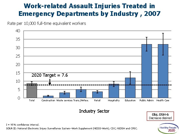 Work-related Assault Injuries Treated in Emergency Departments by Industry , 2007 Rate per 10,