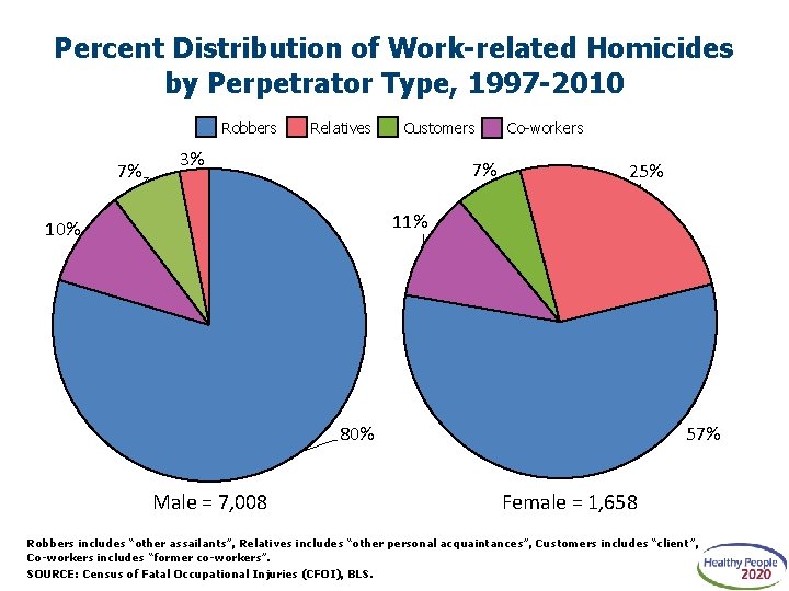 Percent Distribution of Work-related Homicides by Perpetrator Type, 1997 -2010 Robbers 7% Relatives Customers
