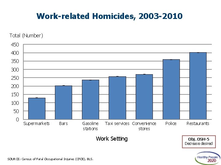 Work-related Homicides, 2003 -2010 Total (Number) 450 400 350 300 250 200 150 100
