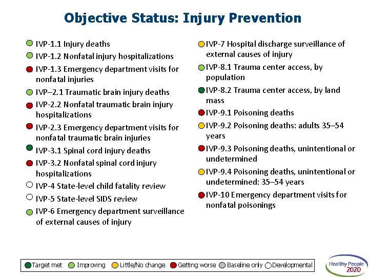 Objective Status: Injury Prevention IVP-1. 1 Injury deaths IVP-1. 2 Nonfatal injury hospitalizations IVP-1.