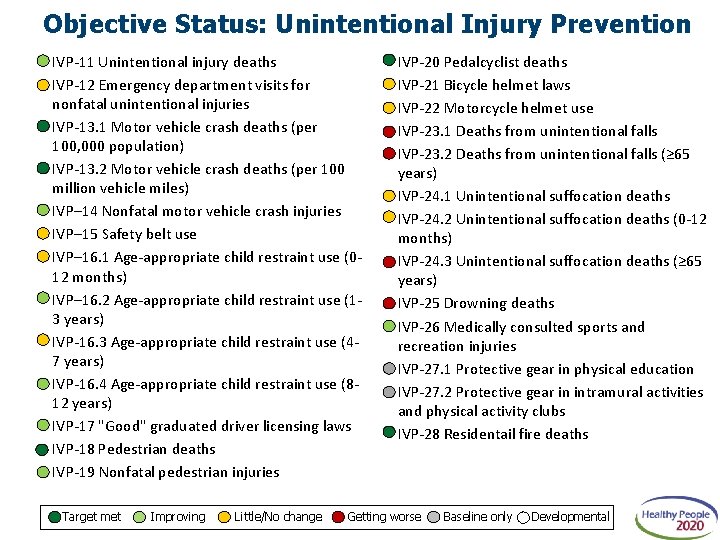 Objective Status: Unintentional Injury Prevention IVP-11 Unintentional injury deaths IVP-12 Emergency department visits for